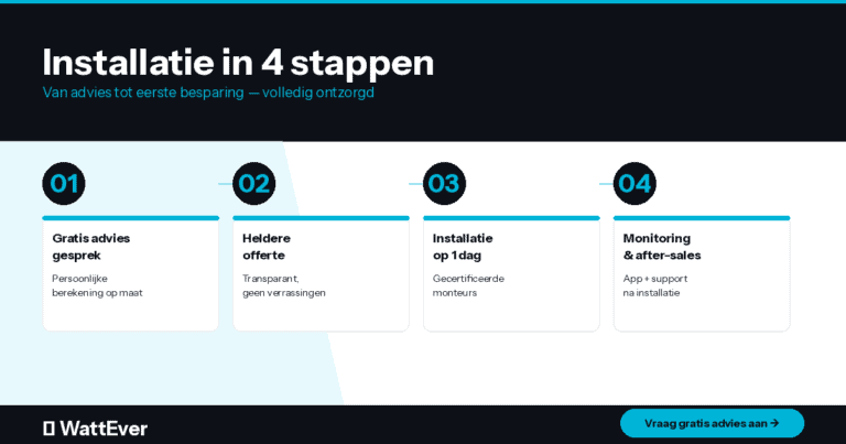 WattEver — Installatie thuisbatterij 4 stappen
